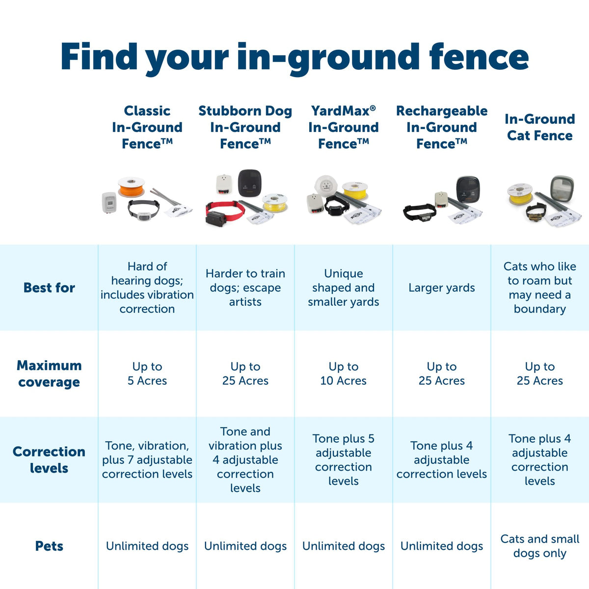 In-Ground Fence for 2 Dogs A22414